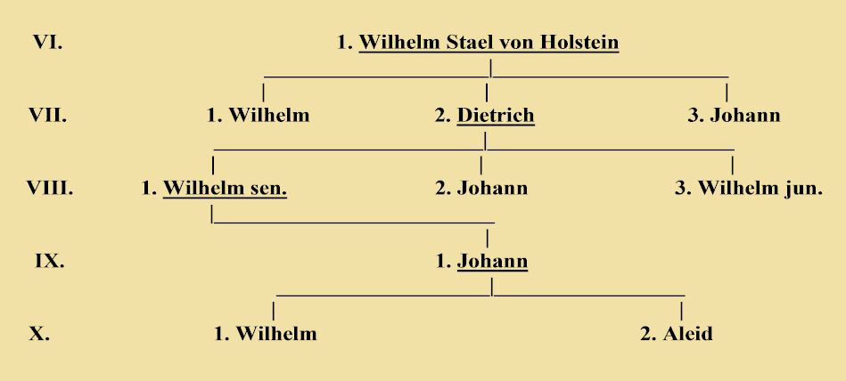 Stael von Holstein - Stammbaum 1.3